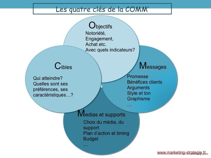 Quelles sont les quatre stratégies clés pour dominer un marché saturé sans y laisser son âme ni son budget ?