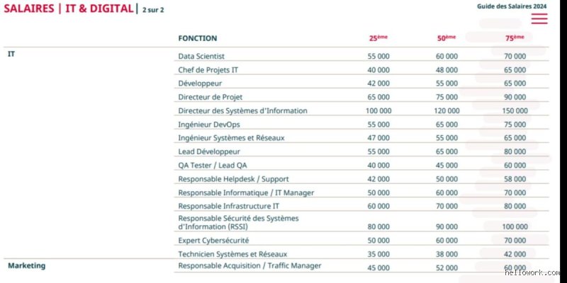 Quels sont les 10 métiers les mieux payés au monde ? Le guide ultime sur les salaires vertigineux et les carrières d'exception
