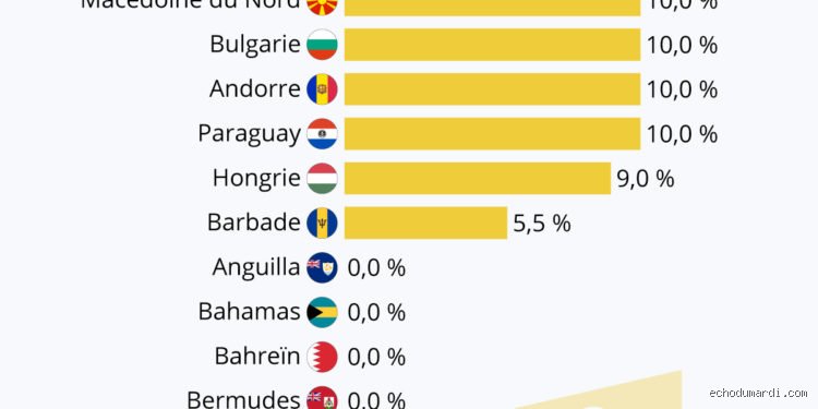 Quels sont les 10 pays les moins taxés au monde ? Le guide ultime des paradis fiscaux légitimes