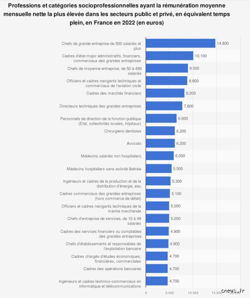 Quels sont les 3 métiers les mieux payés en France ? Le palmarès réel au-delà des fantasmes de la City