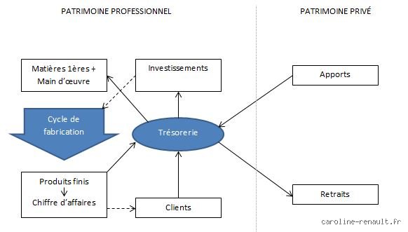 Quels sont les 4 éléments fondamentaux de la comptabilité ? Comprendre enfin les piliers qui soutiennent tout l'édifice financier de votre entreprise