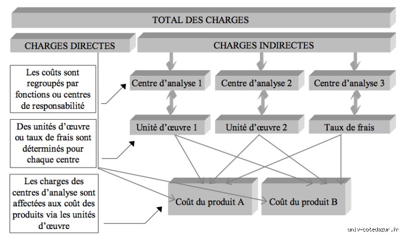 Quels sont les 4 principes de coût ? Comprendre enfin les piliers de la comptabilité analytique moderne