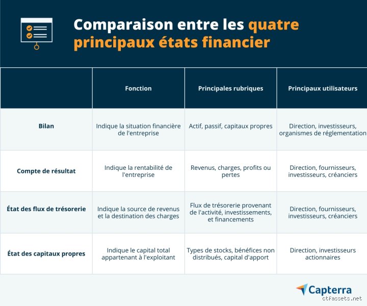 Quels sont les 4 types d'états comptables ? Le guide complet pour décrypter enfin la santé financière de votre entreprise