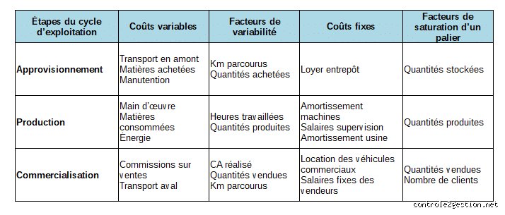 Quels sont les 4 types de coûts ? Comprendre enfin la structure financière réelle derrière chaque décision business