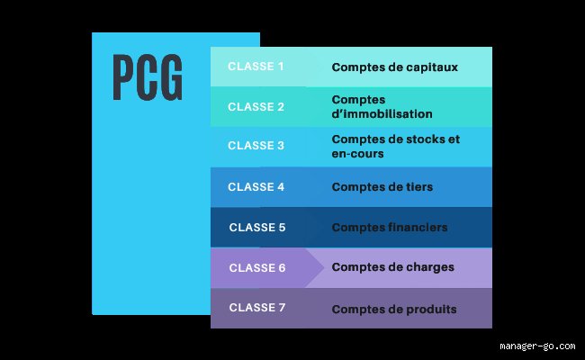 Comprendre enfin quels sont les 5 comptes de base de la comptabilité pour piloter votre entreprise sans sombrer dans le chaos financier