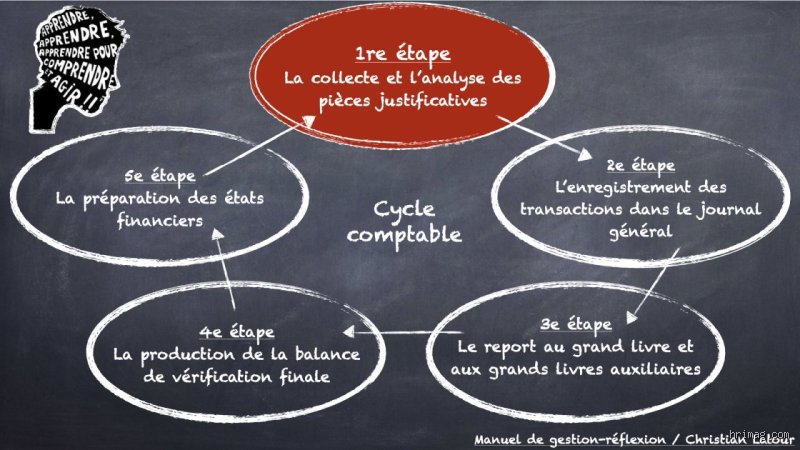 Quels sont les 5 éléments de la comptabilité ? Comprendre enfin l'architecture invisible qui régit la survie de votre entreprise