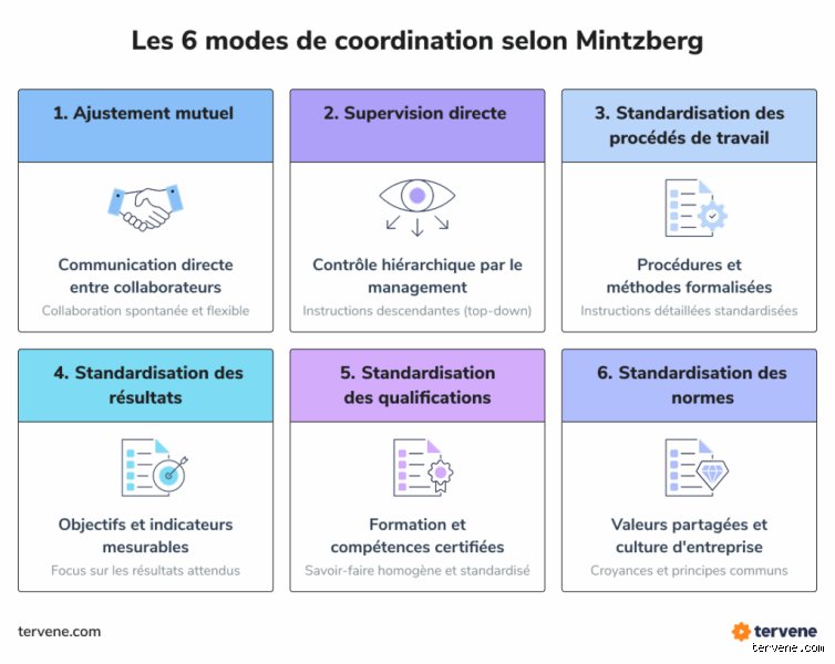 Quels sont les 6 mécanismes de coordination et de contrôle de Mintzberg : le guide ultime pour comprendre l'architecture invisible des entreprises