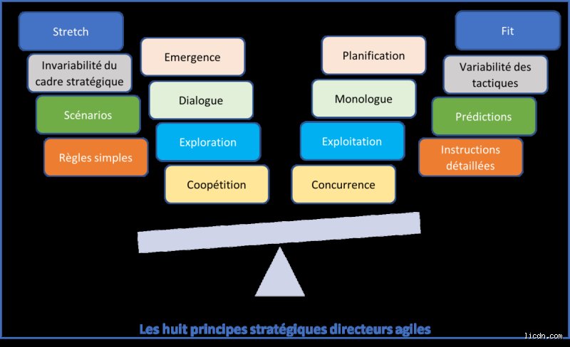 Quels sont les 7 éléments de la stratégie ? Le guide complet pour transformer votre vision en une machine de guerre opérationnelle