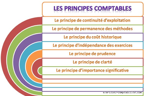 Quels sont les 7 principes de comptabilité ? Le guide complet pour maîtriser la rigueur financière et éviter les erreurs de bilan