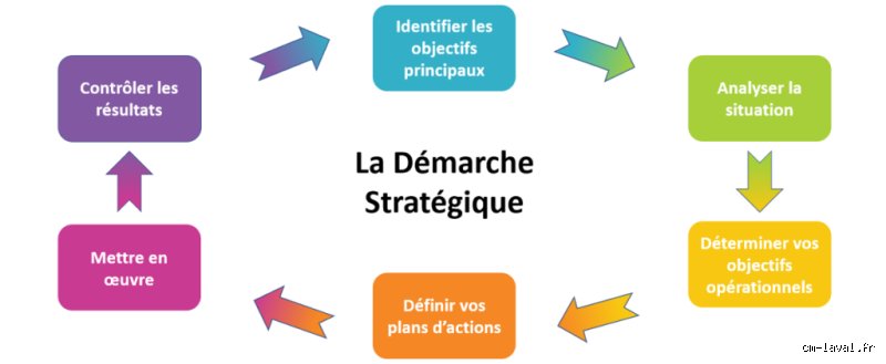 Quels sont les cinq types de stratégie pour dominer son marché et pourquoi la plupart des dirigeants se trompent de combat