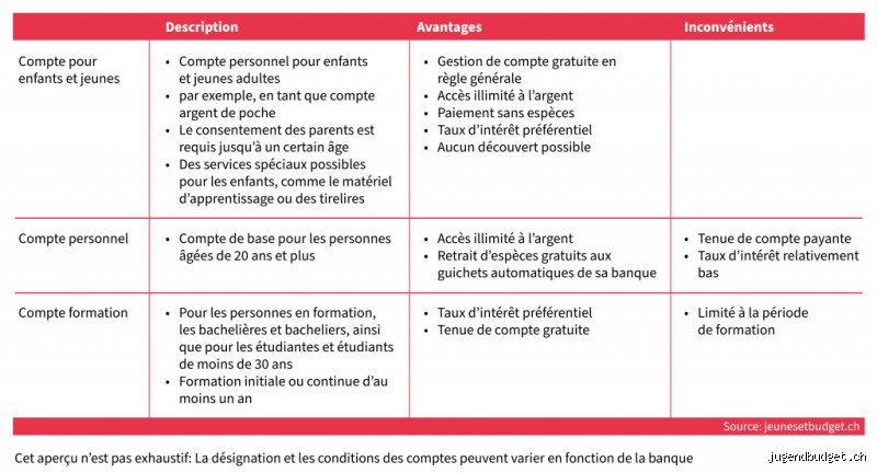 Quels sont les différents types de services bancaires ? Guide complet pour décrypter les offres du marché actuel