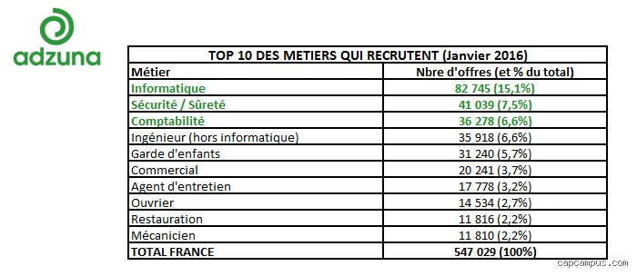 Quels sont les emplois qui offrent généralement un salaire d'environ 150 000 $ et comment y accéder réellement en 2024 ?