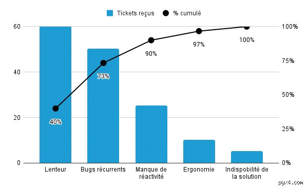 Quels sont les inconvénients du diagramme de Pareto ? Ce que les gourous du management oublient de vous dire sur la loi des 80/20