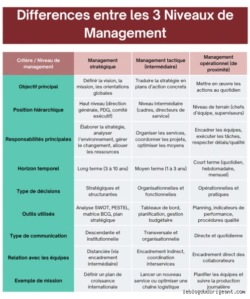 Quels sont les niveaux de la stratégie ? Comprendre l'architecture invisible qui sépare les géants du CAC 40 des entreprises en sursis