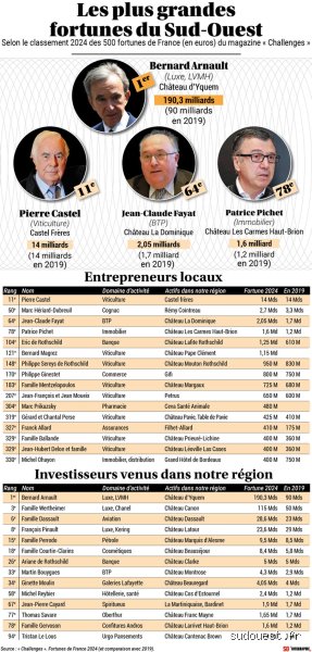 Quels sont les noms de famille français les plus riches ? Enquête sur les dynasties qui dominent le capitalisme hexagonal