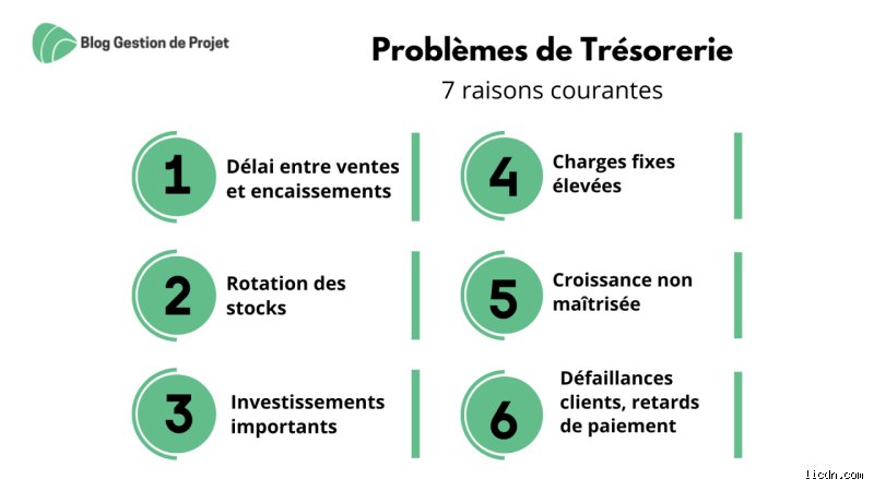 Identifier et comprendre les vrais problèmes de trésorerie qui menacent votre activité