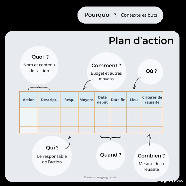 Quels sont les quatre éléments clés d'un plan d'action pour transformer vos ambitions en résultats concrets dès demain ?