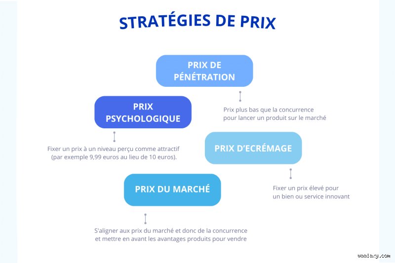 Quelles sont les stratégies prix ?