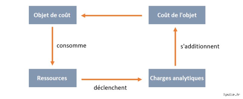 Quels sont les trois types de charges ? Le guide complet pour maîtriser enfin votre comptabilité et votre budget