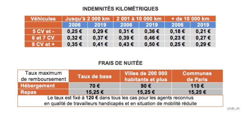 Qui a droit au remboursement des frais kilométriques ? Le guide complet pour ne plus perdre un centime sur vos déplacements professionnels