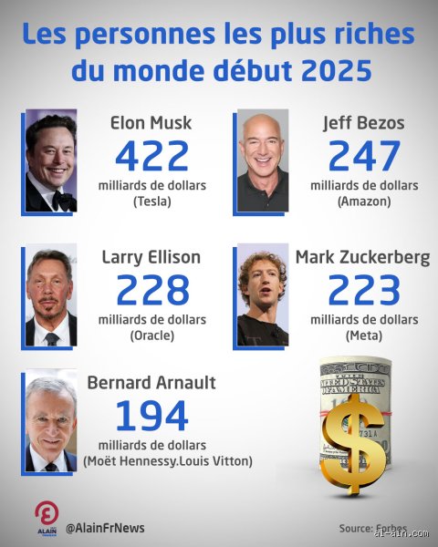 Qui est le 5e milliardaire du monde