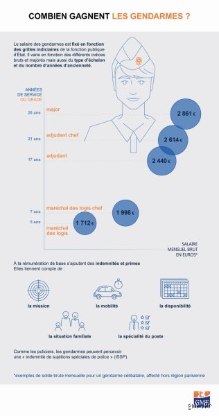 Qui est le mieux payé entre un gendarme et un policier ? Le comparatif complet pour enfin comprendre la fiche de paie des forces de l'ordre