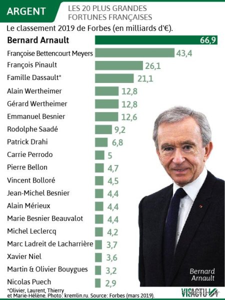 Qui est le plus grand milliardaire français ? Entre records mondiaux et guerres de chiffres au sommet du luxe