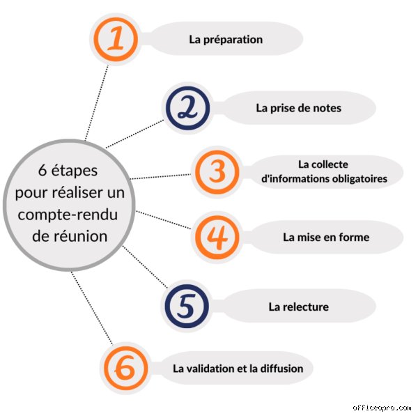 Qui fait le compte rendu d'une réunion ?