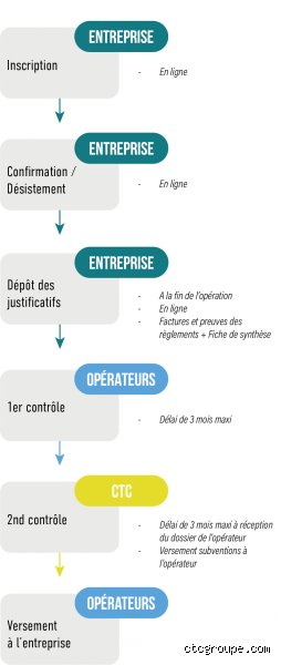 Qui peut bénéficier d'une subvention ?