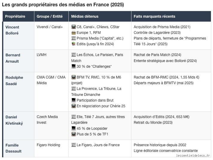 Qui possède le plus de médias en France ?
