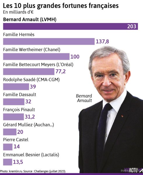 Qui sont les 5 plus grandes fortunes françaises ? Radiographie d’un capitalisme de prestige qui vacille