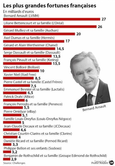 Qui sont les 500 plus grandes fortunes françaises et comment ont-elles transformé l’économie hexagonale en un empire mondial ?