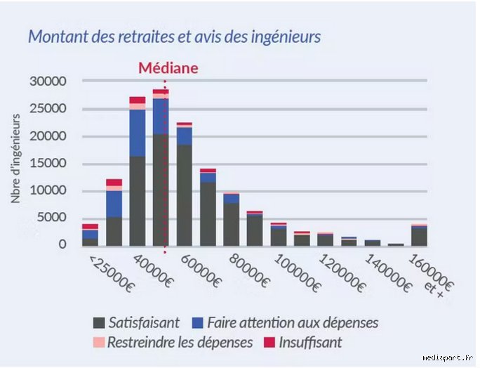 Retraite moyenne d'un ingénieur en France : combien touchent réellement les cadres techniques à la fin de leur carrière ?