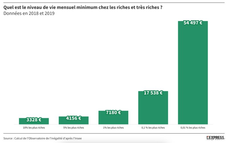 Une fortune de 10 millions, est-ce être riche ou simplement à l'abri du besoin dans le monde d'aujourd'hui ?