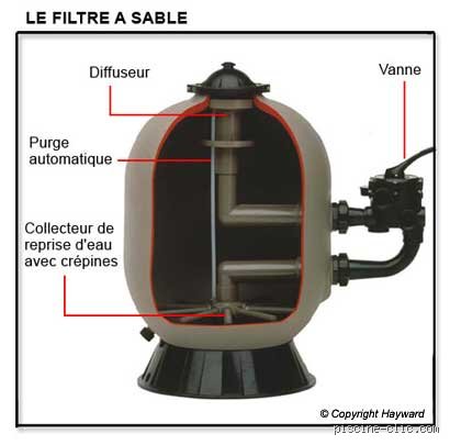 Pourquoi l'eau de mon filtre à sable se vide-t-elle ?