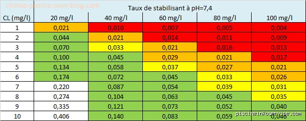 Quel est le taux de chlore stabilisé idéal pour une piscine ? Le guide technique pour ne plus jamais avoir d’eau verte