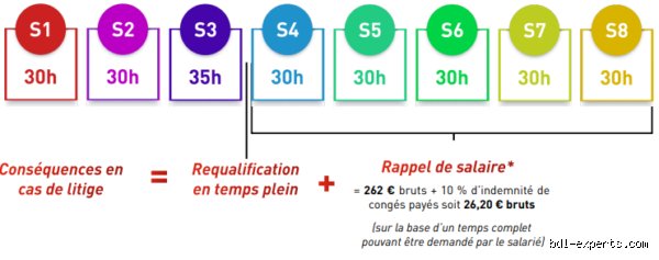 À combien de temps correspondent 30 heures par semaine dans un mois ? Le guide complet pour maîtriser votre planning