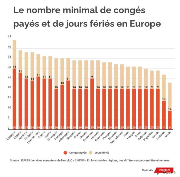 Qui a le plus de vacance en Europe ? Une réalité bien plus complexe qu'un simple calendrier de jours fériés
