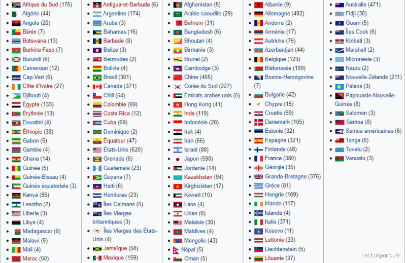 Quels sont les pays qui ne participent pas aux Jeux Olympiques ?