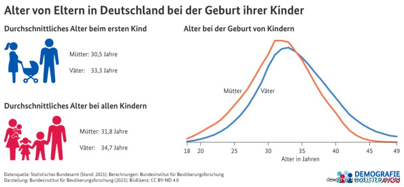 In welchem Alter werden deutsche Eltern? Der große demografische Wandel der Familienplanung