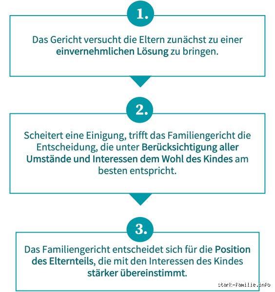 Welche Fragen beim Familiengericht?