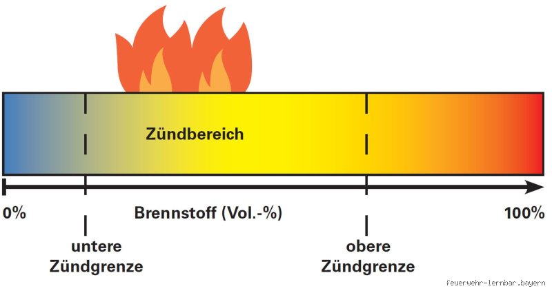 Wie viel Prozent Sauerstoff braucht ein Feuer? Alles, was du darüber wissen solltest