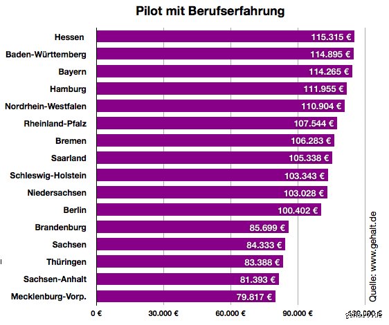 Bei welcher Airline verdient man am besten?