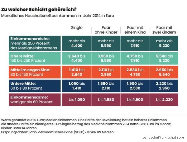 Bin ich Mittelschicht oder Oberschicht?