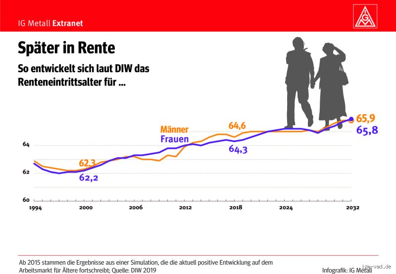 Habe ich Nachteile wenn ich später in Rente gehe?