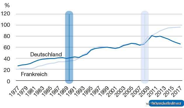 Hat Frankreich mehr Geld als Deutschland?