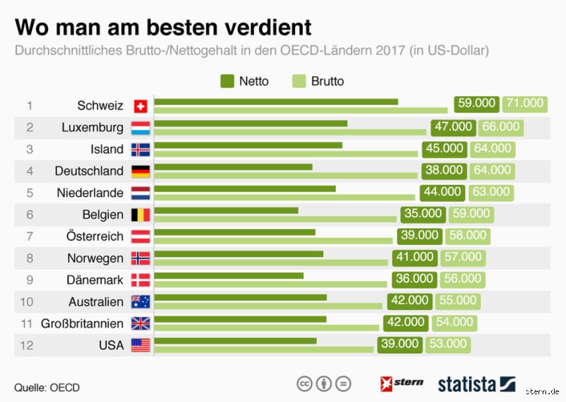 In welchem Land bestes Gehalt?