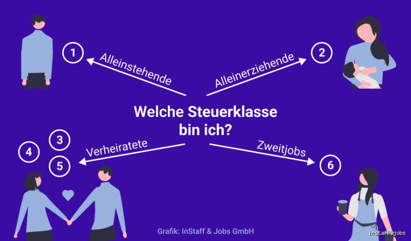 In welcher Steuerklasse zahlt man am wenigsten?