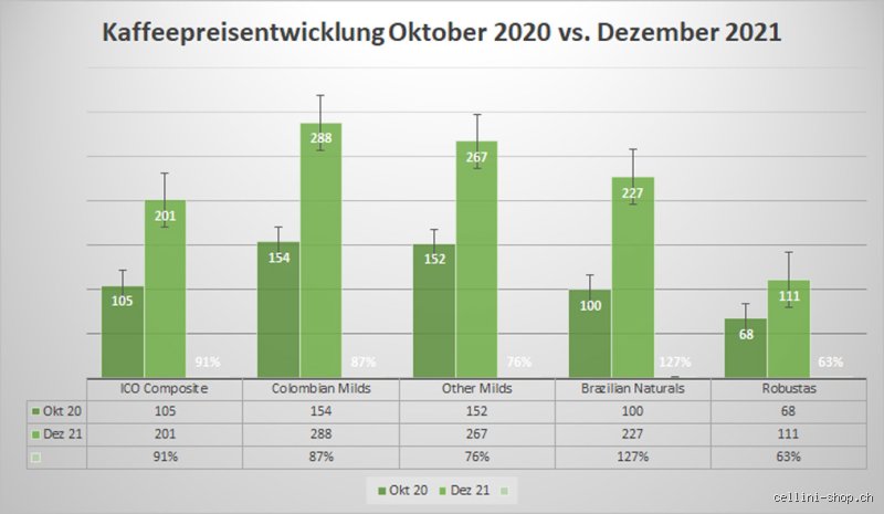 Ist Kaffee billiger geworden?