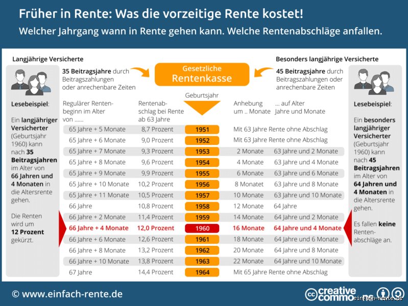 Kann man früher in Rente gehen, wenn man Kinder hat?